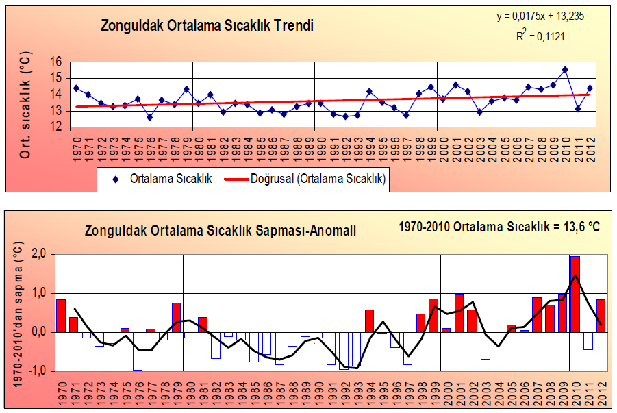Zonguldak ili uzun yıllık ortalama sıcaklık zaman serisi ve trendi Zonguldak ta Kaydedilen Uç ve Ortalama Değerler (veri aralığı 1970-2012) En yüksek sıcaklık ( C) : 42.5 08.06.