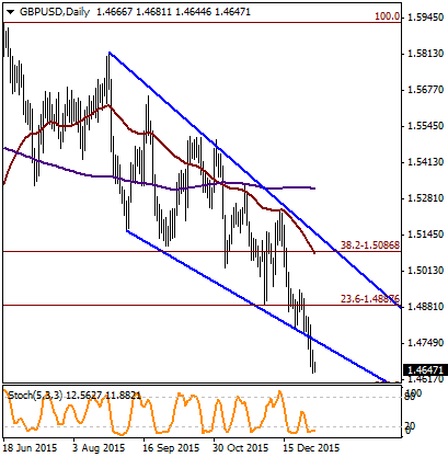 GÜNE BA- FX EMTİA GBP / USD Teknik görünümün aşırı satıma işaret ettiği GBPUSD de satış baskısı yeni yılın ilk haftasında da devam ediyor. Nisan / Haziran yükseliş hareketinin %23.