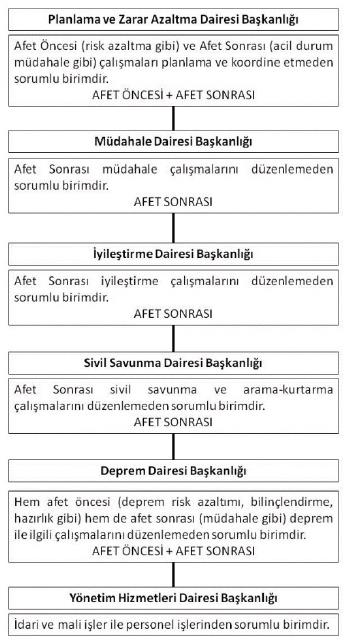 Başbakanlık kriz yönetim merkezi, vb. kriz merkezleri Türkiye de yürürlükten kaldırılmış ve yerine başta Başbakanlık olmak üzere Afet ve Acil Durum Yönetim Merkezleri (AADYM) kurulmuştur.