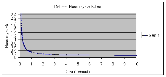 Görüldüğü gibi debi arttıkça hassasiyet de yükselir. Şekil 4.40 : Debinin Hassasiyete Etkisi 4.6 Soğutma Sisteminin Geliştirilmesi Bölüm 3.4.4 te deney motorumuzda bulunan soğutma sistemi ve çalışması hakkında bilgi verilmiştir.