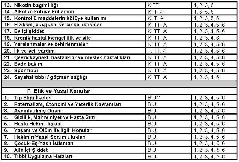 *YETERLĠLĠK B:Bilir U:Uygular K: Koruyucu hekimlik hizmeti verme T: Tanı koyma TT: Tanı koyup tedavi etme A: Acil müdahale **EĞĠTĠM BĠRĠMĠ 1.