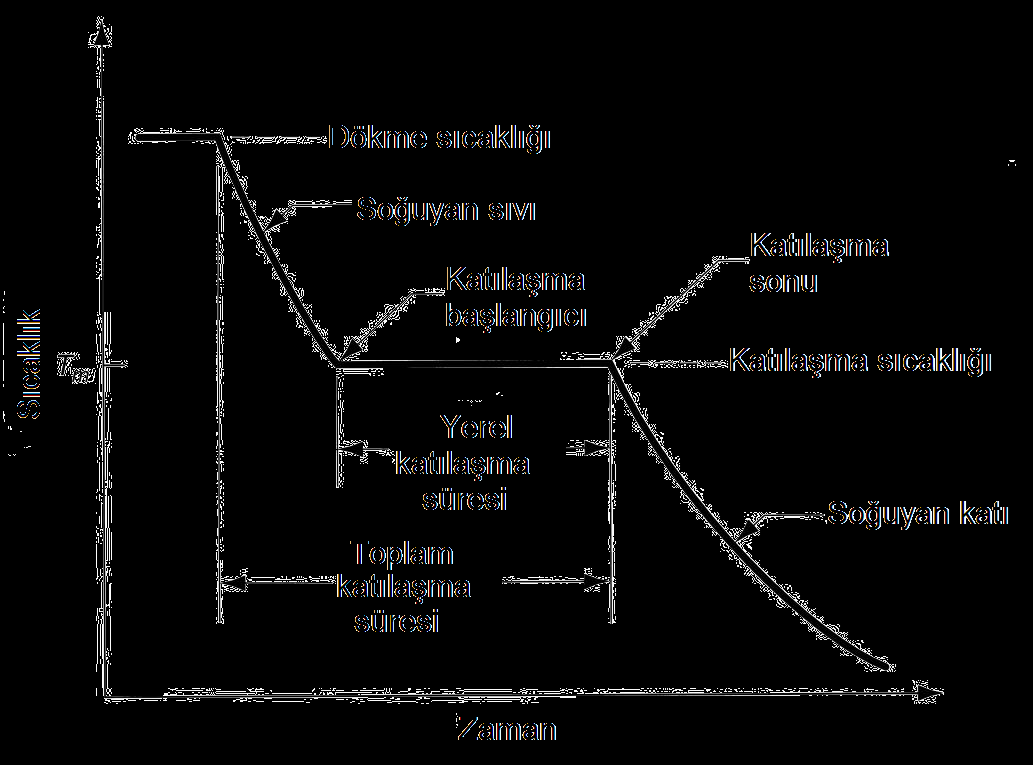 Katılaşma Saf bir metal katılaşma/erime