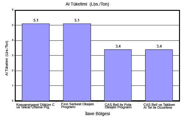 döküm için gerekli aluminyum miktarınıda önemli ölçüde azaltır. Bu durum Şekil 8 de gösterilmiştir. Döküm alma sırasında potaya aluminyum ilavesindeki ton çelik başına aluminyum sarfiyatı 5.1 lbs.