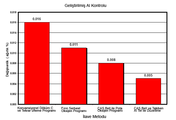 Trout9 dan alınan aşağıdaki grafik, çeşitli ilave metodlarıyla, final aluminyum miktarındaki değişkenliğin (i.e. standart sapma) nasıl azaltıldığını göstermektedir.