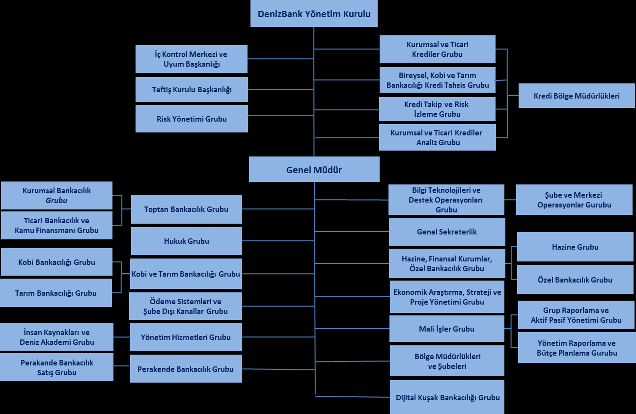 10. İDARİ YAPI, YÖNETİM ORGANLARI VE ÜST DÜZEY