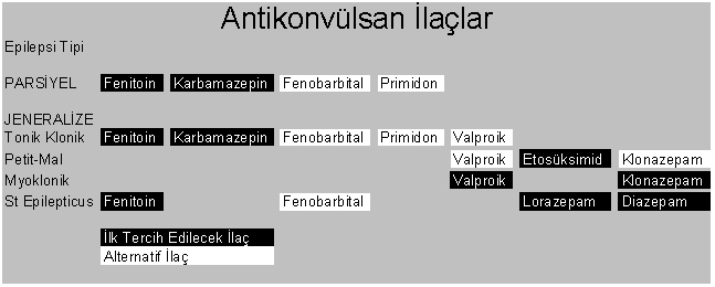 Status Epilepticus: Hastanın bilinci yerine gelmeden ardışık biçimde tekrarlayan yoğun ve şiddetli ataklardır. Yarım saate kadar uzayan bir zaman sürebilir.