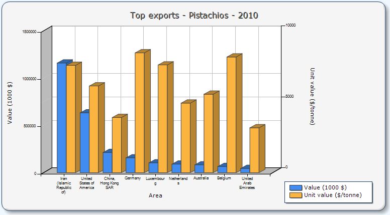 FAOSTAT 2011 yılı verilerine göre dünyada üretim 3 milyar ABD dolarına ulaşmıştır ve en büyük pay 427.097 ton/yıl üretim kapasitesiyle İran dadır. Türkiye 2011 yılında 112.