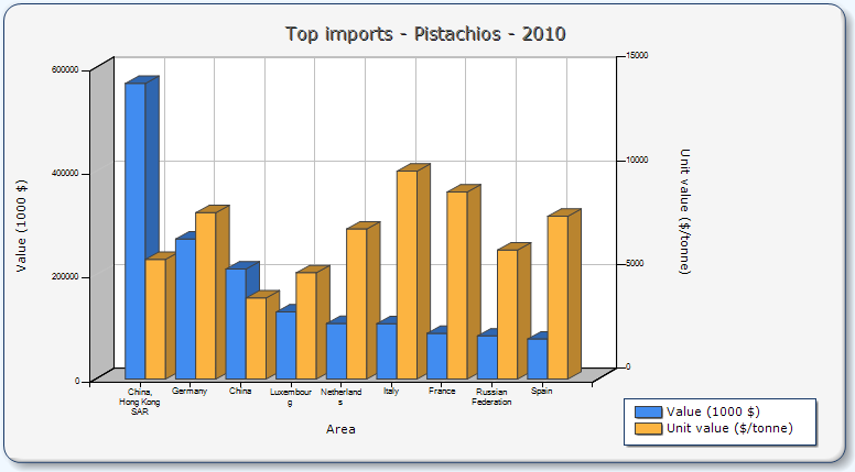 Çizelge 2.4 : Dünya Antep fıstığı ihracatı (FAOSTAT, 2013). Ülkeler 2010 (ton) 2010 (1000$) İran 153.259 1.159.352 ABD 103.579 632.881 Hong Kong, Çin 54.871 213.432 Almanya 18.593 157.