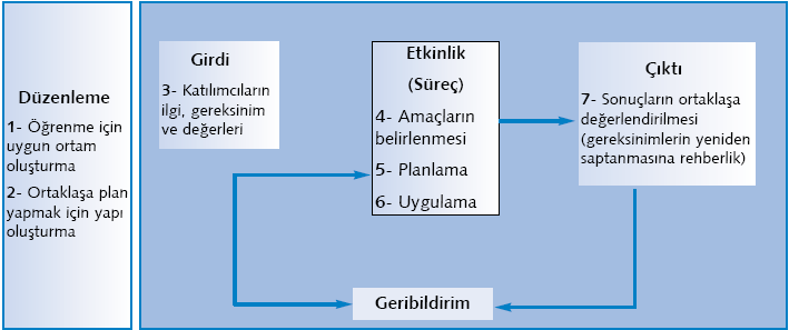 Eğitimde Androgojik Yaklaşım Androgojik yaklaşımla eğitim programlarının geliştirilmesi, oluşturulması ve yönetimi yedi adımda sağlanır.