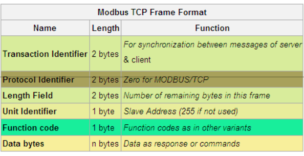 SCADA Modbus/TCP Modbus/TCP