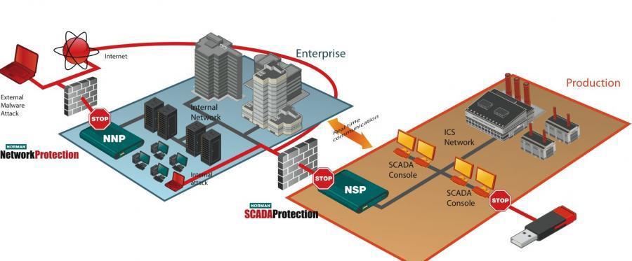 SCADA sistemlerini tanımak Modbus ve