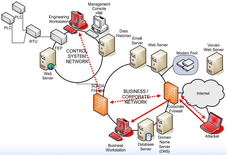 SCADA ya