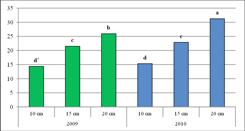 Çizelge 4.21. ve Şekil 4.17. de görüldüğü gibi, bitki başına meyve sayısının iki yıllık genel ortalamasına göre; çeşitler Georgia Green Florispan > Halisbey NC-7 şeklinde (sırasıyla 27.03, 25.88, 17.