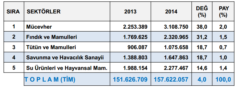 Türkiye Dış Ticareti-2014 2014 YILINDA EN FAZLA İHRACAT YAPAN İLK 5 SEKTÖR