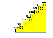 1.2.1.1. Metrik Ölçü Alma Sistemi ġekil 1.1: Metreyi dönüģtürme basamağı Ana metre %10 iridyum ve %90 platin alaģımından yapılmıģtır. Üzerinde iki çizgi bulunur.