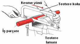 ġekil 1.15: El testeresinin kısımları Testere lamaları çelikten yapılır. Esnemeye karģı dayanıklıdır. Testerenin diģleri ileriye doğrudur. Geriye doğru baskı yapılırsa kesmez ve diģler kırılır.