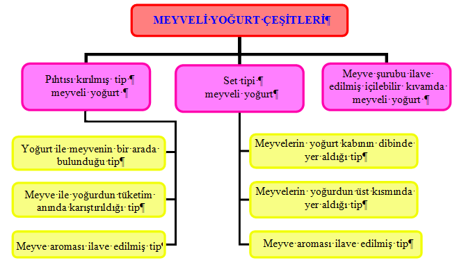 Kaymaklı yoğurt: Ülkemizde yaygın bir tüketim alanı bulunan geleneksel bir üründür.