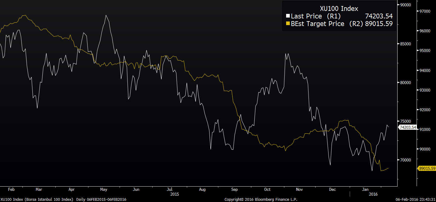 BIST 30 ve 100 Endeksleri Temel Analiz Değerleme BIST 100 Endeksi Bloomberg Hedef Fiyat Değerlemelere bağlı olarak BIST 100 endeksi için Bloomberg tahminlerine göre hedef 88463.