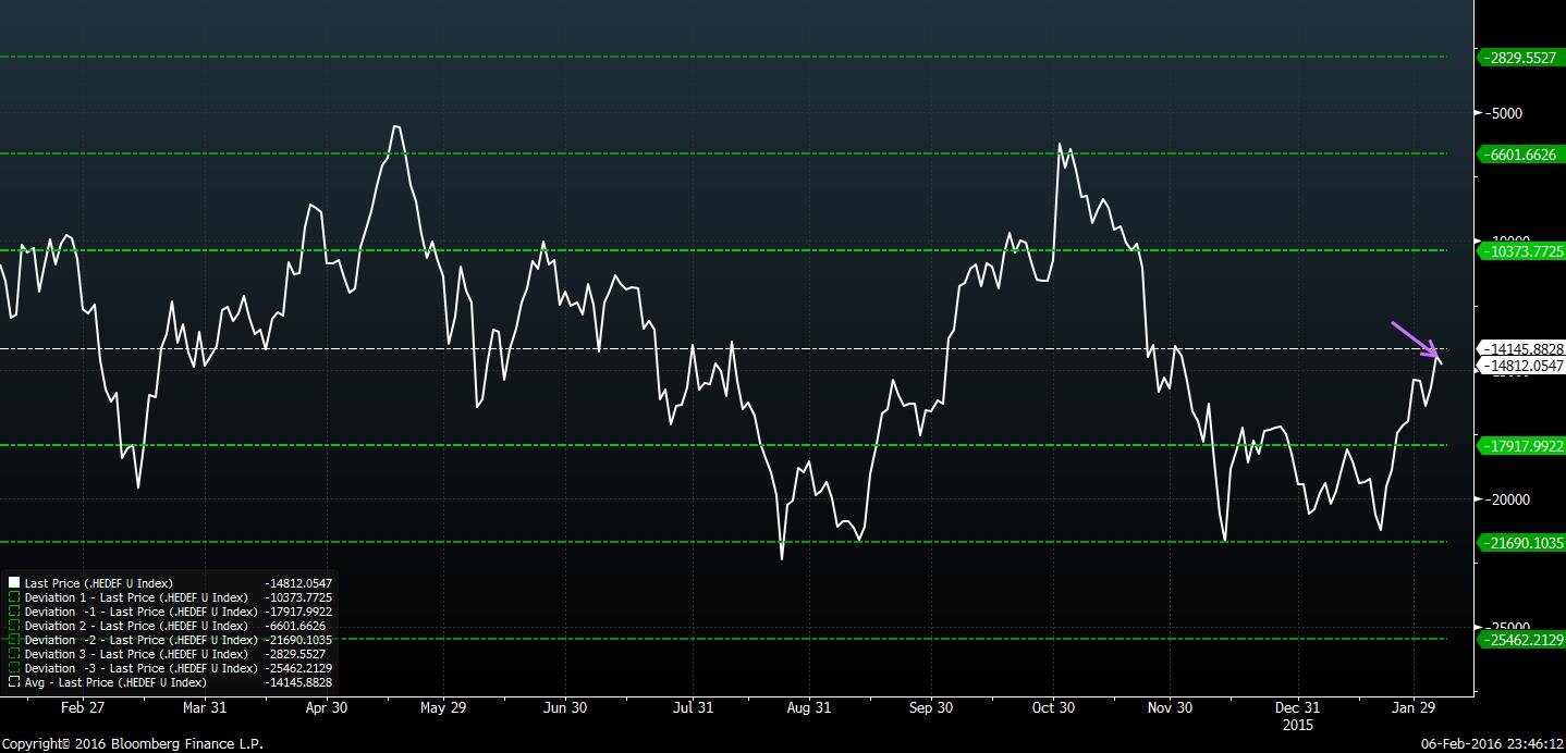 BIST 100 Endeksi ve BIST 100 Endeksi Bloomberg Hedef Fiyat Farkı (Spread) Endeks ve Hedef endeks değeri arasında fark (74203.54-89015.