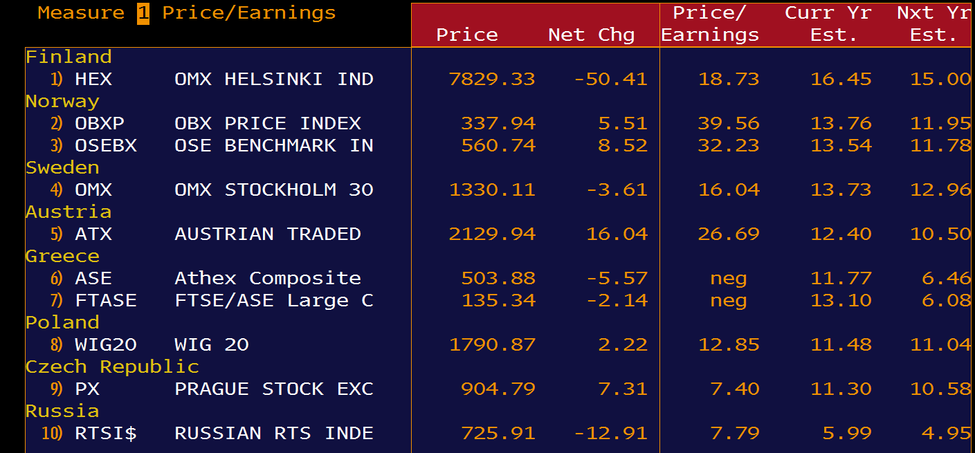 TEMEL ANALİZ BIST 100 Endeksi Fiyat/Kazanç Çarpanı ve Rusya Kıyaslama BİST 100 endeksi Fiyat/Kazanç çarpanı olarak incelendiğinde; Cari olarak 11.04x çarpanda işlem görmektedir.