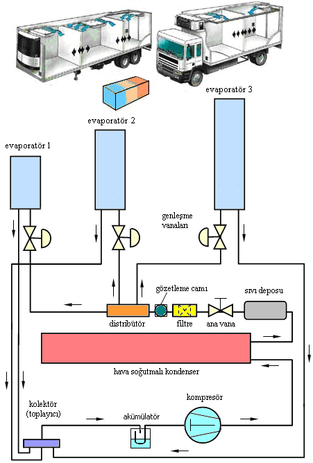 2.2.2. Farklı Sıcaklık Uygulamalı Kamyon/tır Tipi Frigorifik Araç Soğutma Devresi Şekil 2.