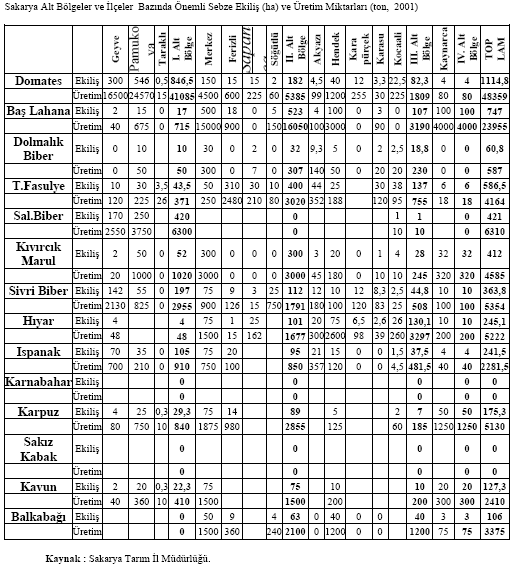 Süs Bitkileri: 2001 yılında 47 işletme 653 de süs bitkisi yetiştirmiş iken, 2002 yılında ilde 104 işletme 1.352 da süs bitkisi yetiştirmiştir. 2003 yılında 101 işletme 1659.