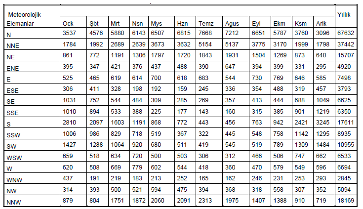 Rüzgar Dağılımı ( Yıllık, Mevsimlik, Aylık Rüzgar Yönü Dağılımı, Yönlere Göre Rüzgar Hızı, Aylık Ortalama Rüzgar Hızı Dağılımı ve Grafiği, En Hızlı Esen Rüzgar Yön ve Hızı, Fırtınalı ve Kuvvetli
