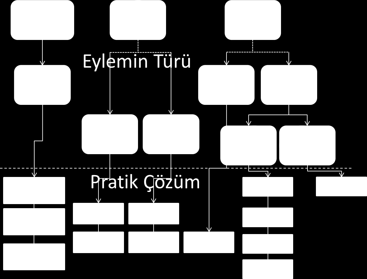 Şekil 26. Çalışma alanında gürültü azaltımı Organizasyonel Eylemler Düşük gürültülü ekipmanlarını kullanmak, gürültü politikasının temelini oluşturur.