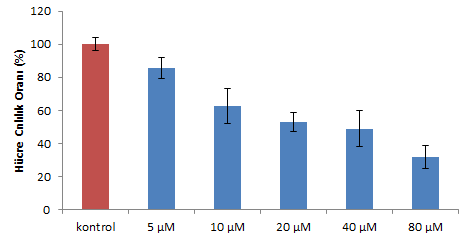 Şekil 4.2. 48 saat inkübasyon sonrasında hücre canlılık oranı.