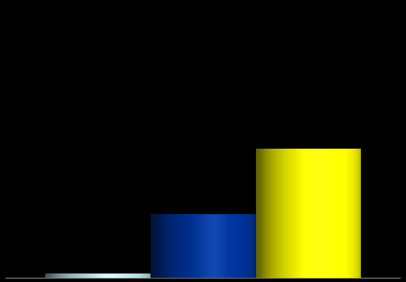 FAVÖK Marjı (%) 8,5 4,2* 0,3 2013 2014 2015/B** * Libya faaliyetlerinden yazılan