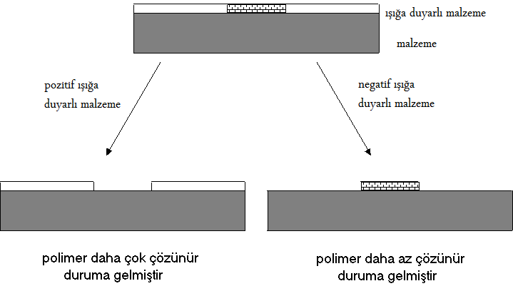 18 özelliklerini değiştirmek üzere tasarlanmışlardır. Işık etkisi kalan ve kalmayan kaplama bölgeleri farklı davranış göstererek istenen deseni oluştururlar.