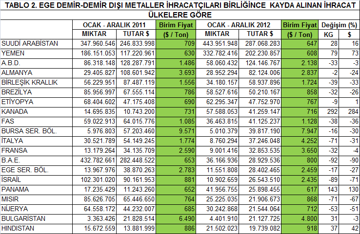 1.2 ÜLKELER İTİBARİYLE Birliğimiz iştigal alanına giren ürünler ihracatının ülkeler bazında görünümü Tablo 2. de verilmiştir.