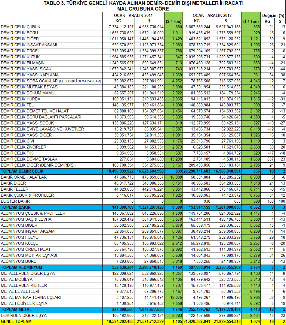 5 2.2 ÜLKELER İTİBARİYLE Birliğimiz iştigal alanına giren ürünlerin Türkiye genelinde ülkelere göre seyrine göz attığımızda (Tablo 4.), en çok ihracatın Irak a gerçekleştirildiği göze çarpmaktadır.