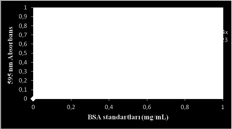 32 Şekil 4.1. BSA (Bovine Serum Albumin) standartları kullanılarak (0.1-0.8 mg L -1 ) oluşturulan kalibrasyon eğrisi.