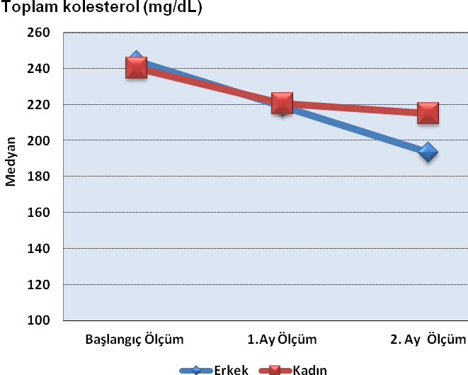 93 Şekil 4.10. Erkeklerin ve kadınların başlangıç, 1. ay ve 2. ay sonundaki toplam kolesterol değişimleri Erkeklerin başlangıç, 1.ay ve 2.ay toplam lipit ölçümleri arasında istatistiksel olarak önemli farklılık bulunmaktadır (p<0.