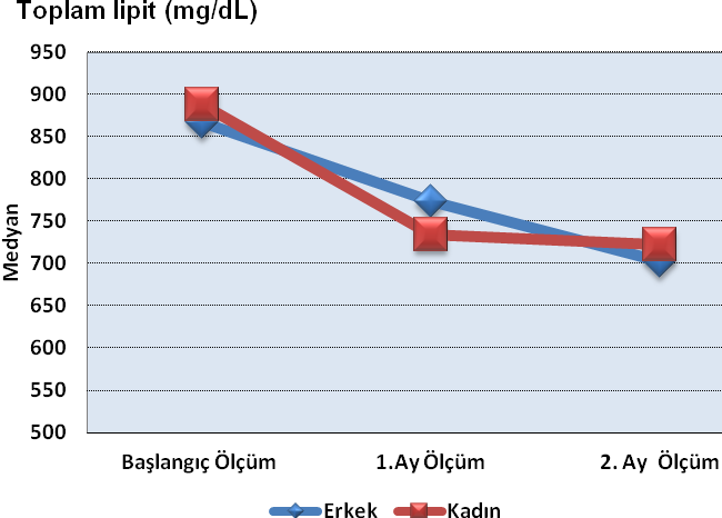 94 Şekil 4.11. Erkeklerin ve kadınların başlangıç, 1. ay ve 2. ay sonundaki toplam lipit değişimleri Erkeklerin başlangıç, 1. ay ve 2. ay trigliserit ölçümleri arasında istatistiksel olarak önemli farklılık bulunmaktadır (p<0.