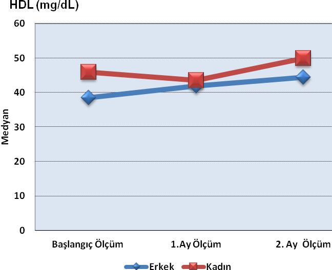 96 Şekil 4.13. Erkeklerin ve kadınların başlangıç, 1. ay ve 2. ay sonundaki HDL kolesterol değişimleri Erkeklerin başlangıç, 1. ay ve 2. ay LDL ölçümleri arasında istatistiksel olarak önemli farklılık bulunmaktadır (p<0.