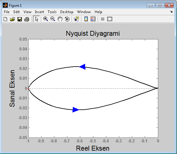 4. Elde edilen Gs transfer fonksiyonunun Nyquist diyagramı ġekil 5.2.9 
