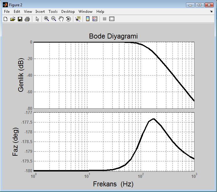 5. Gs transfer fonksiyonunun bode diyagramı ġekil 5.2.11 