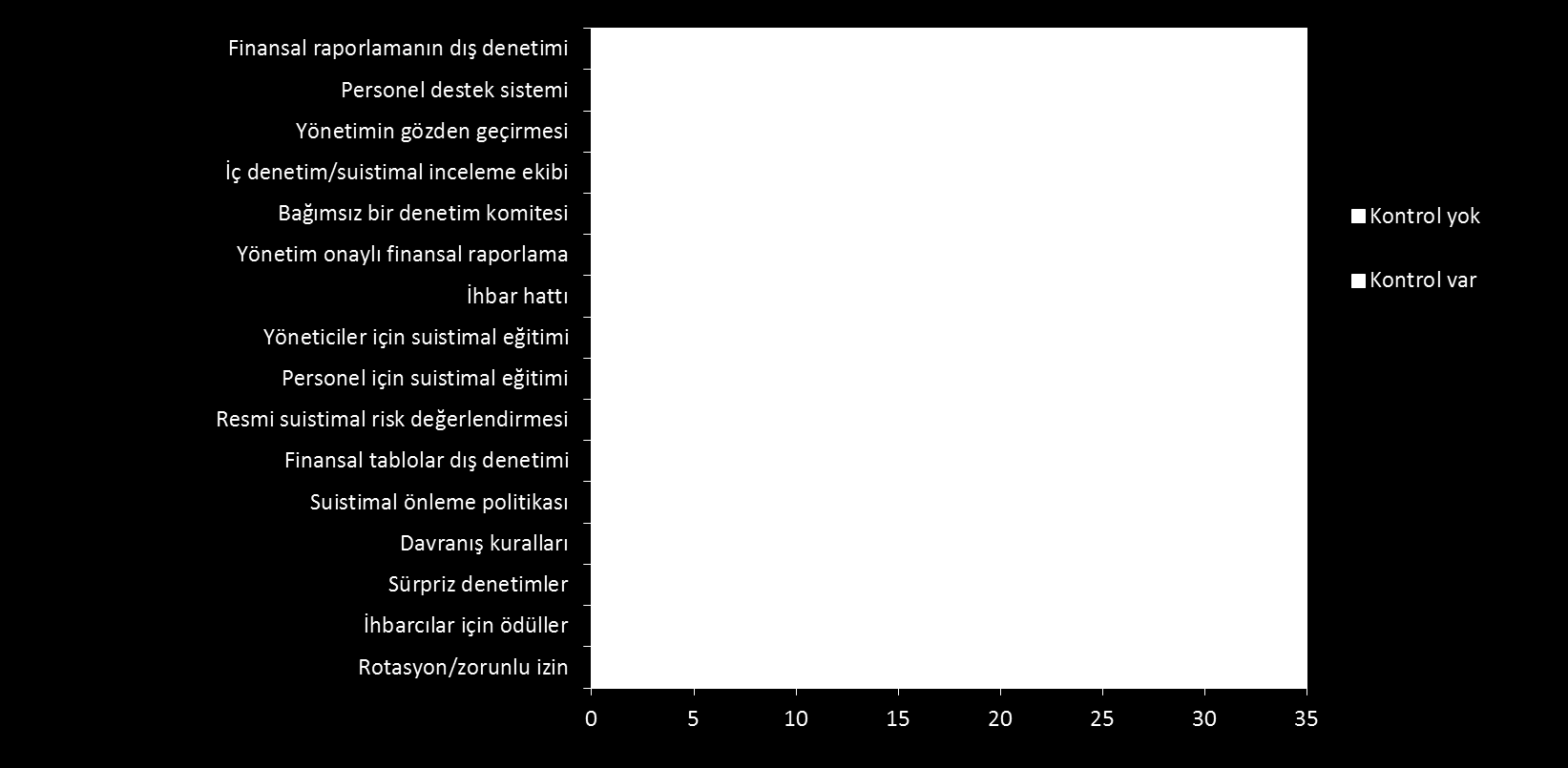 ACFE 2012 Araştırması Kontrollerin Varlığına Göre