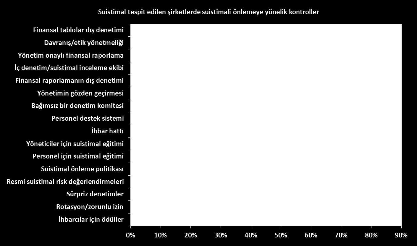 ACFE 2012 Araştırması Suistimalleri