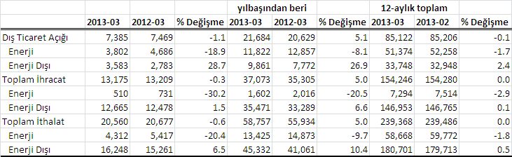 4 Aksi halde 2013 için daha dengeli bir büyüme derken, düşük bir büyümeyi yüksek bir cari açık ile yaşayabiliriz.