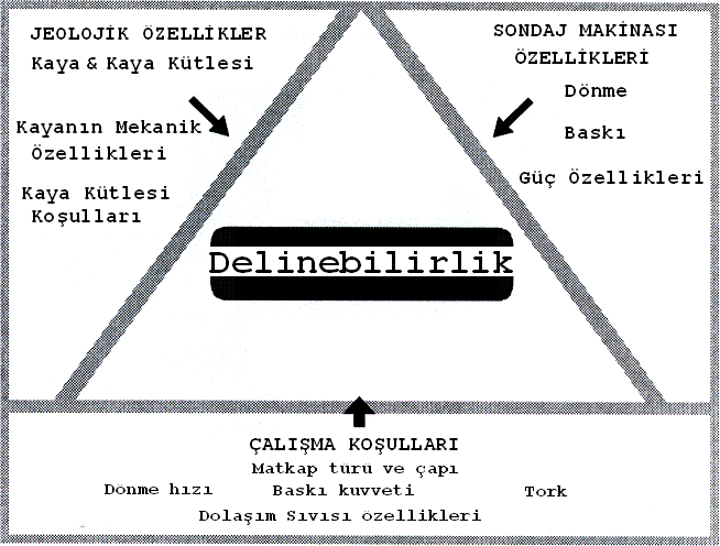 Sondaj Yöntemleri 3 Şekil 1.1. Kaya delinebilirliğini etkileyen parametreler [Thuro, 1997 den değiştirilerek] Kaya delmede birçok yeni yöntem deneyimlerle elde edilmiştir.