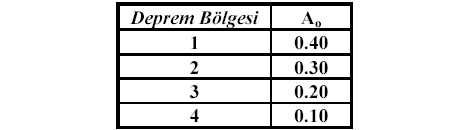 Tabl o 2. 7 Et ki n Yer İvmesi Katsayısı ( A o ) Taşı yıcı siste m davranış katsayısı ( R ) t espit edilir.