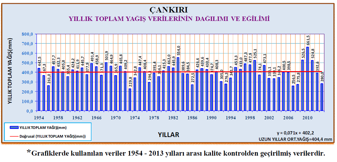 Şekil-5 Aylık Ortalama Sıcaklık Değerlerinin Yıllık Ortalaması Dağlımı