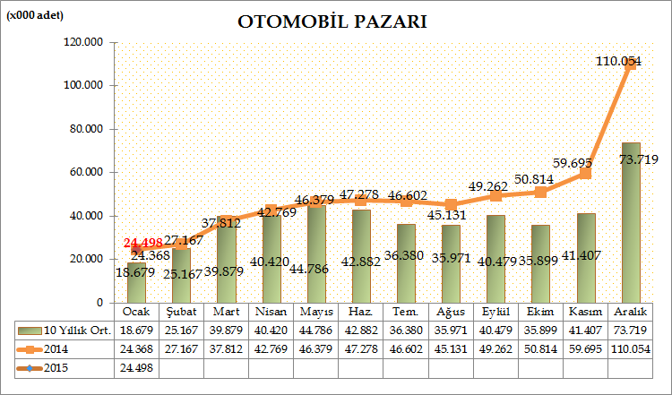 Türkiye Otomotiv pazarında, 2015 yılı Ocak ayında otomobil satışları bir önceki yılın aynı ayına göre %0,53 artarak 24.498 adete ulaştı. Geçen sene Ocak ayında 24.368 adet satış gerçekleşmişti.