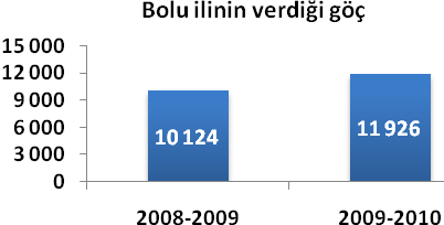 Göç Alınan göç, verilen göç, net göç ve net göç hızı, Bolu Dönemi 2008-2009 2009-2010 Dönem sonu nüfusu 271 545 271 208 Aldığı göç 12 808 11