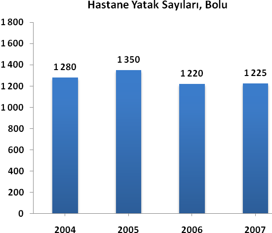 Sağlık İstatistikleri Bolu ilinde kamu hastanelerine ve özel hastanelere ait toplam yatak sayısı