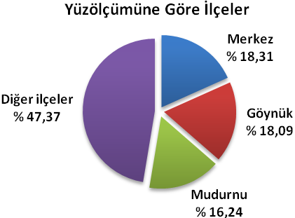 Arazi Yüzölçümüne göre Bolu ilçeleri Yüzölçümü (km²) Bolu ili 8 320 Yüzölçümü en büyük olan ilçeler Merkez 1 523 Göynük 1 505 Mudurnu 1 351 Yüzölçümü en küçük olan ilçeler Kıbrıscık 653 Dörtdivan 384