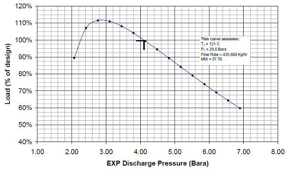 94 X. ULUSAL TESİSAT MÜHENDİSLİĞİ KONGRESİ 13-16 NİSAN 2011/İZMİR Figure 3. Turbo Expander Power vs Back Pressure.